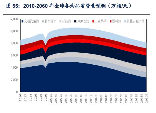 石化行业2024年,国内各行业对原油需求