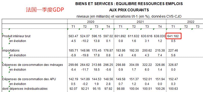 法国一季度gdp同比增长1.5%,法国第一季度经济数据排名