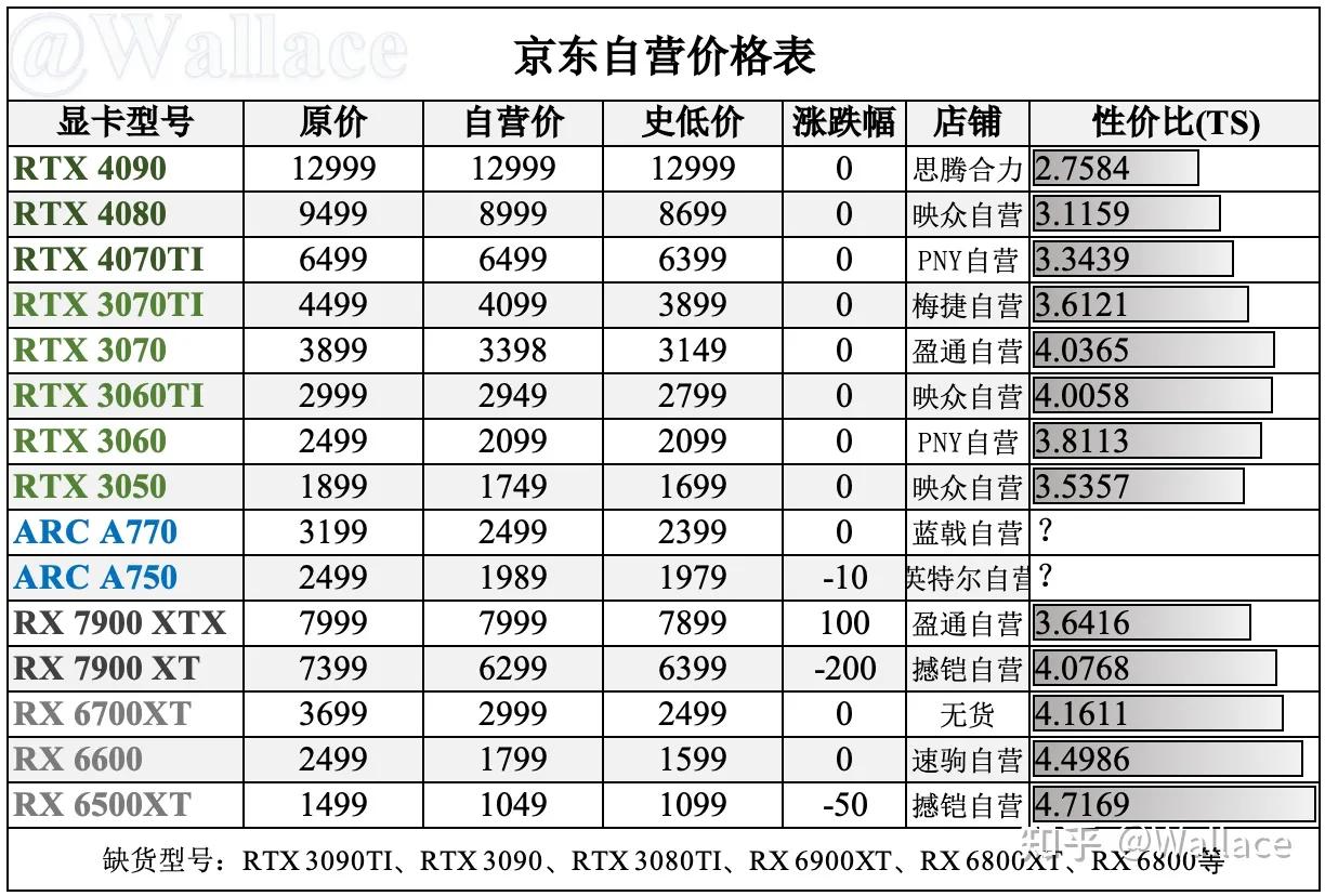 今年显卡价格最低是什么时候,今日各平台显卡最低价