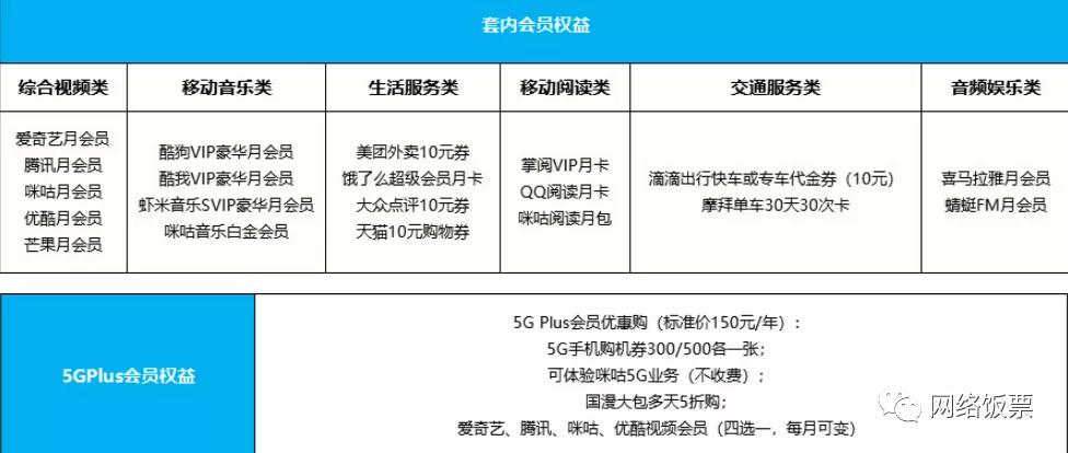 2022最全3大运营商5G套餐对比与推荐（资费+会员权益+流量对比）