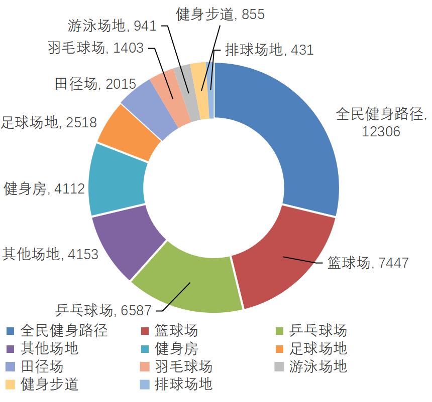 2022年全国体育场地统计数据,2024年苏州市人均体育场地指标