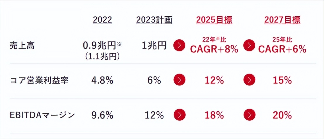 【美妆】资生堂2022年销售额555亿人民币，新战略着眼长期增长