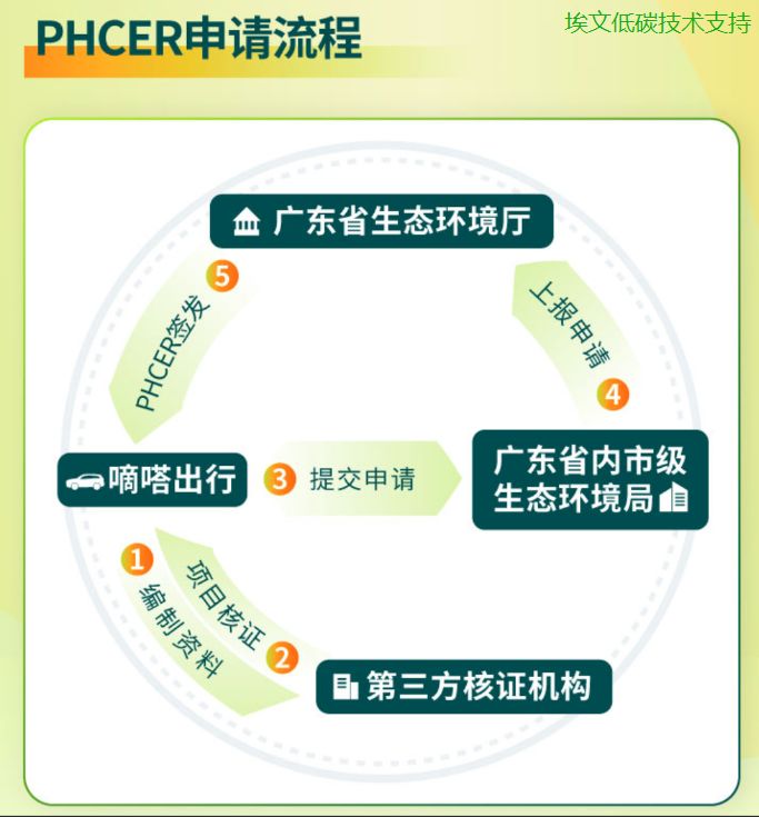 广东碳排放解决方案,广东省碳普惠交易管理办法