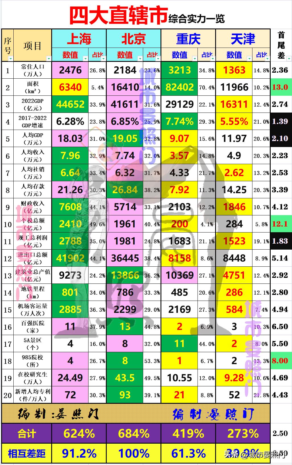 中国未来直辖市排名,中国四大直辖市天津和重庆对比