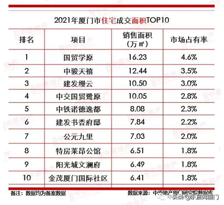 厦门市楼市成交量,2021年厦门楼市成绩单出炉