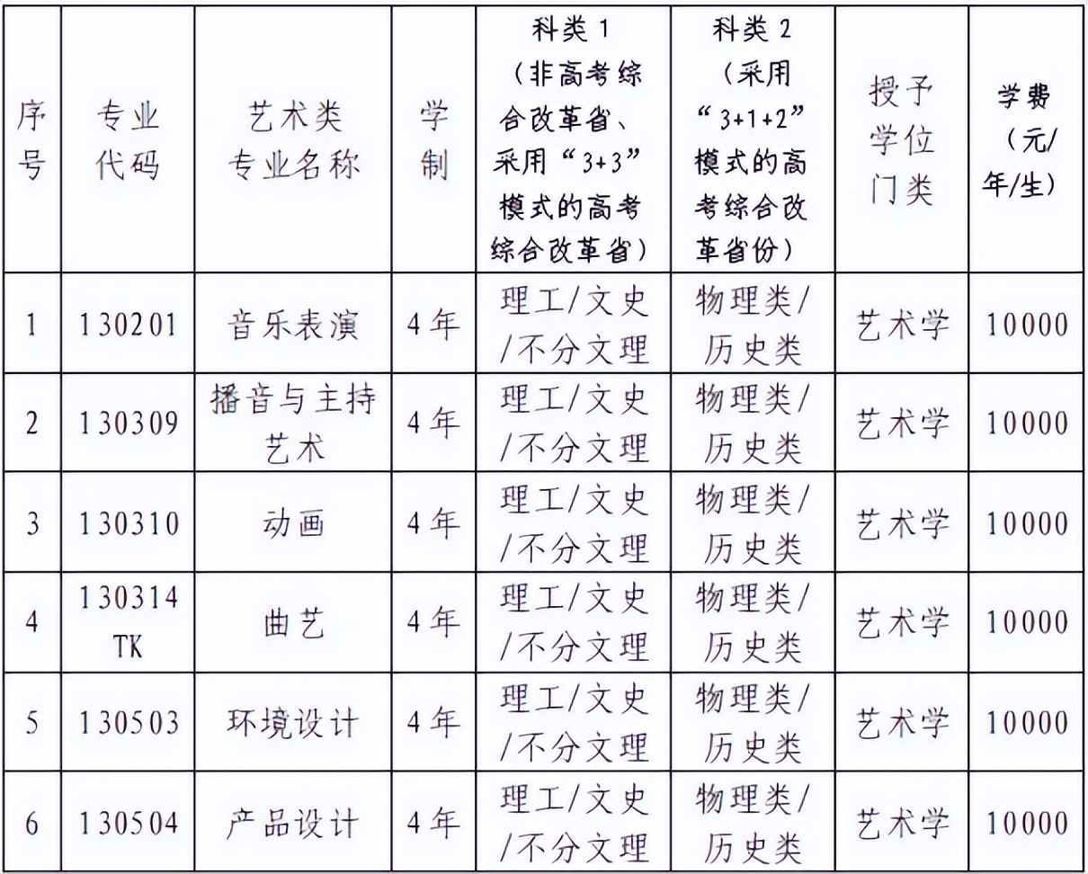 2019承认艺术统考成绩的院校,2024年艺考生各名校录取分数