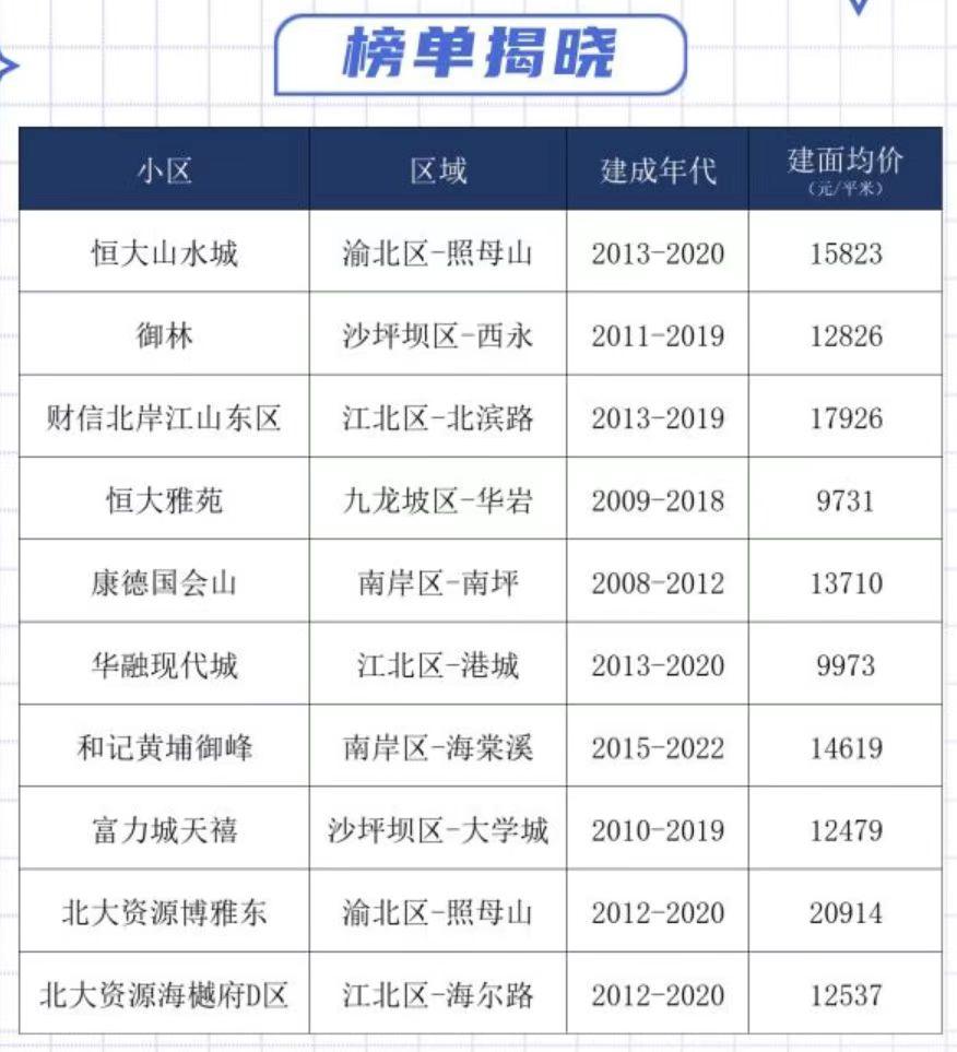 最新重庆二手房最好楼盘排名,最近重庆二手房骗局有哪些