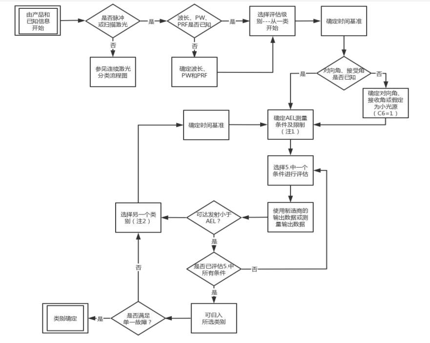 激光fda,激光类fda认证项目