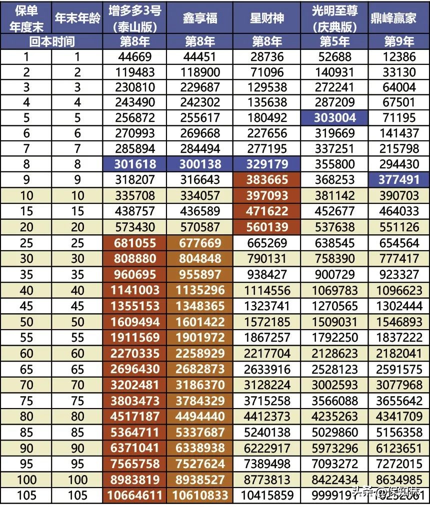 保底3%的万能账户,万能账户保底利率不超过5%