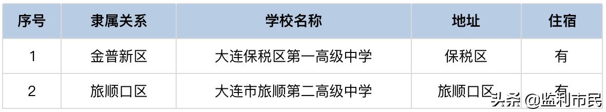 大连省级示范高中录取时间,大连市民办高中2020年排名