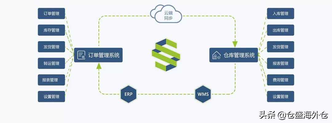 美国海外仓一件代发平台有哪些,美国海外仓一件代发收费明细