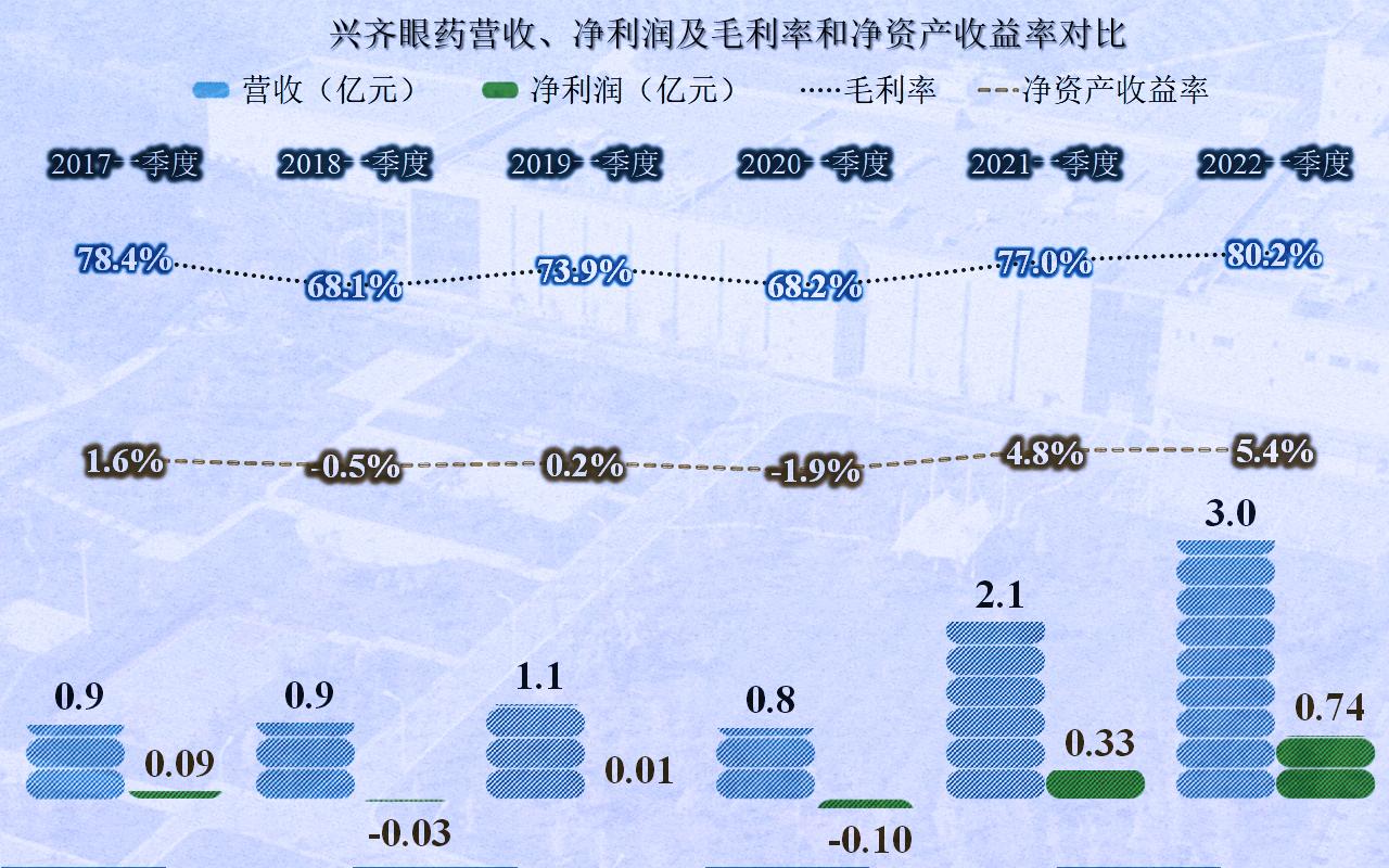 兴齐眼药为什么那么贵,兴齐眼药利润多少