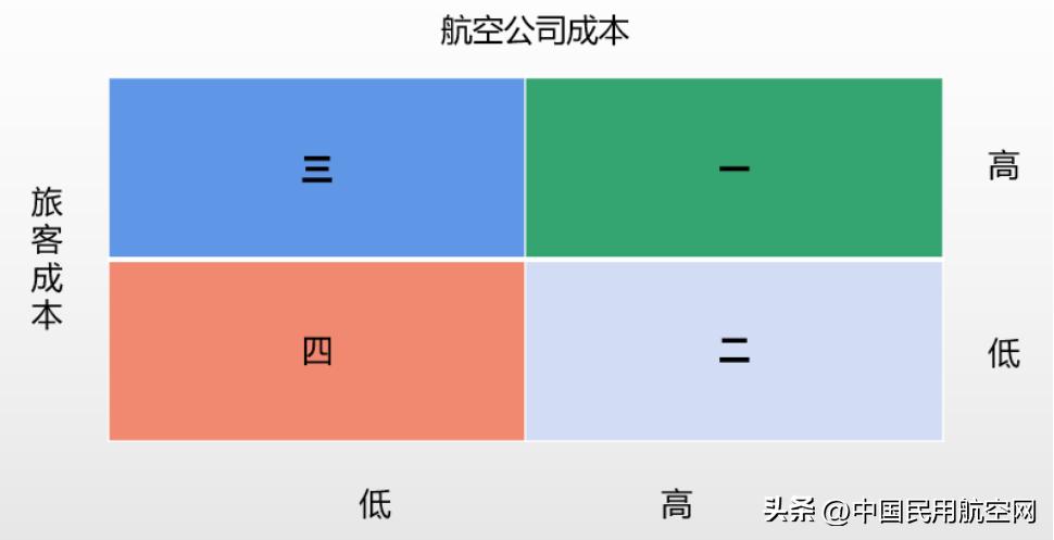 航空业商业模式,低成本航空商业模式