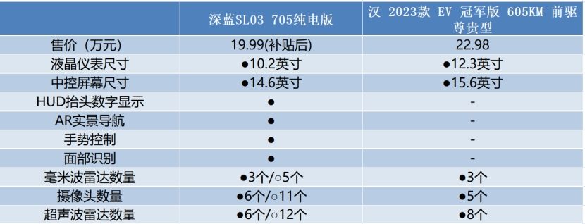20万左右纯电车汉ev,20万元的长安深蓝sl03