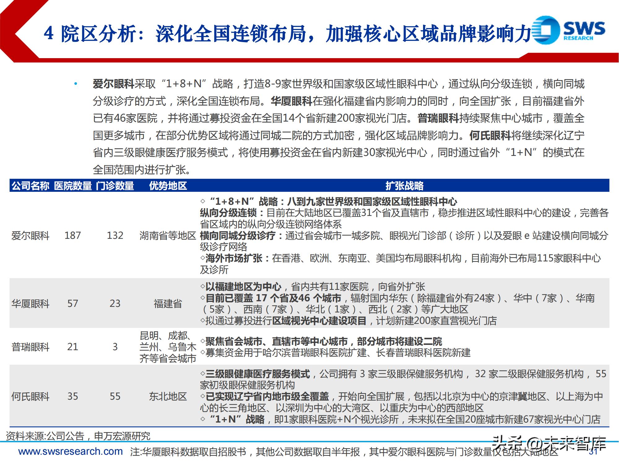 中国高频眼科行业现状分析报告,眼科行业深度分析