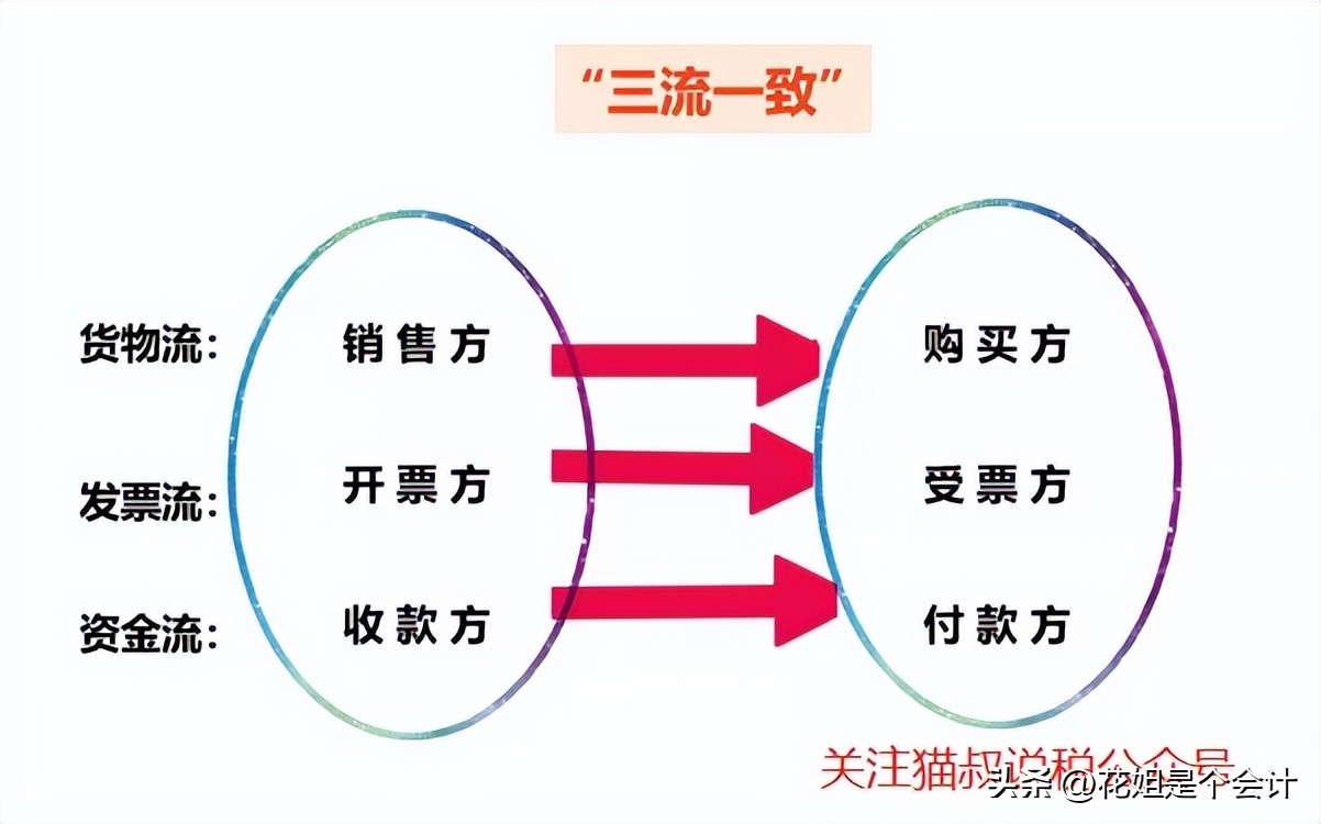 总、分公司业务往来、*票开**及申报的那些事!