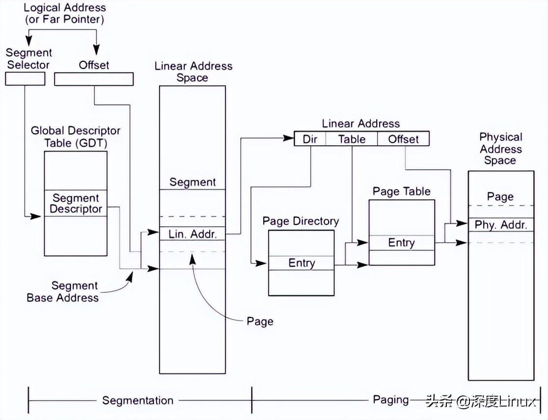 linux内核需要页表映射,linux内核虚拟地址怎么映射