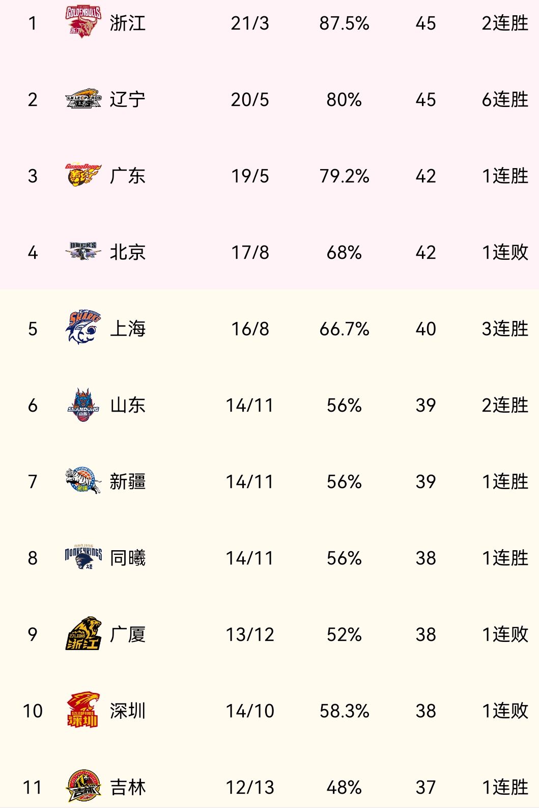 cba最新排行榜山东男篮夺冠了吗,cba积分榜排名大变