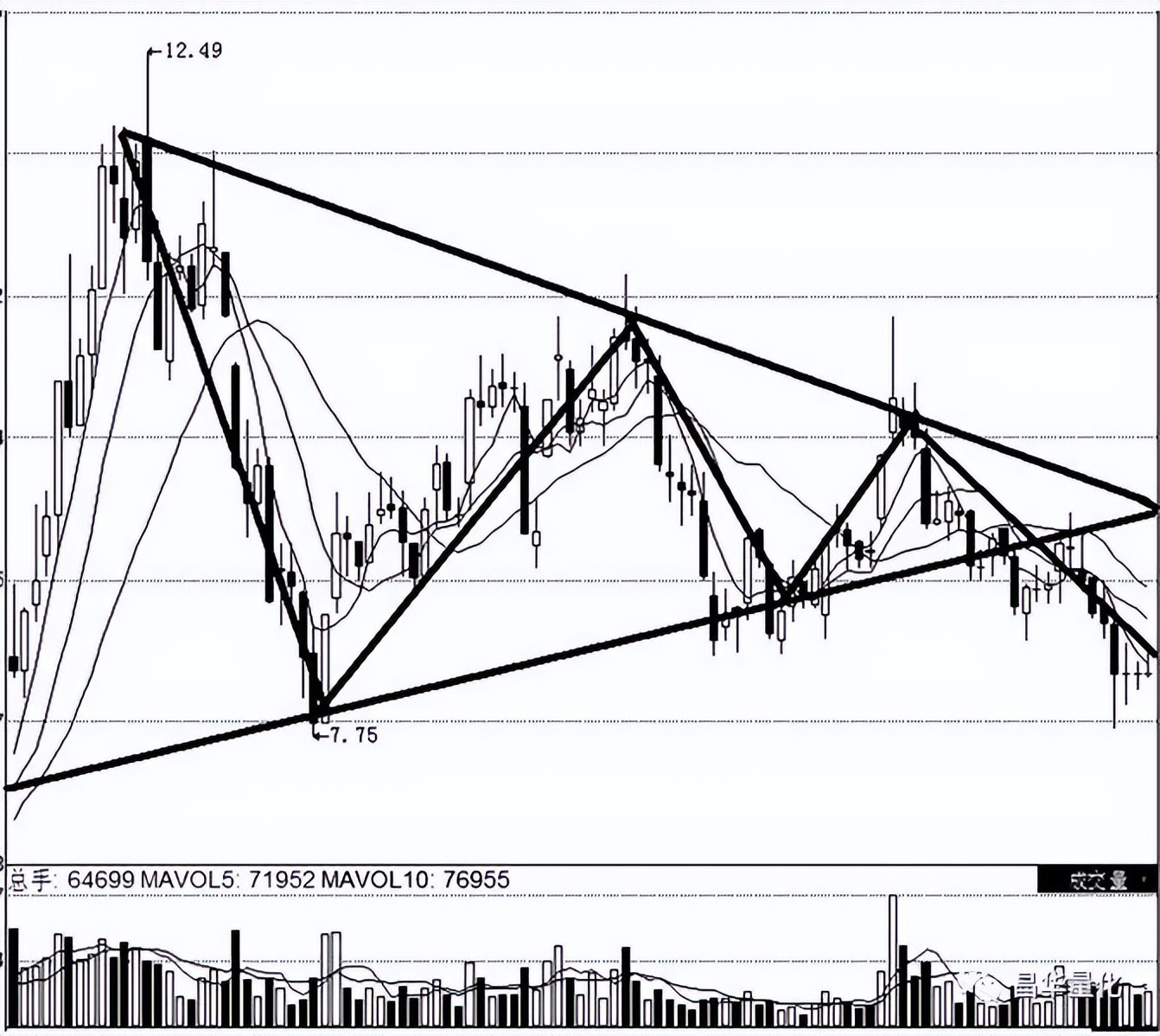 股市底部形态十大特征,股市十大经典上涨形态