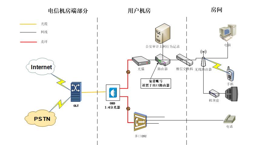 酒店网络运营问题分析及解决方案,酒店全光网络解决方案