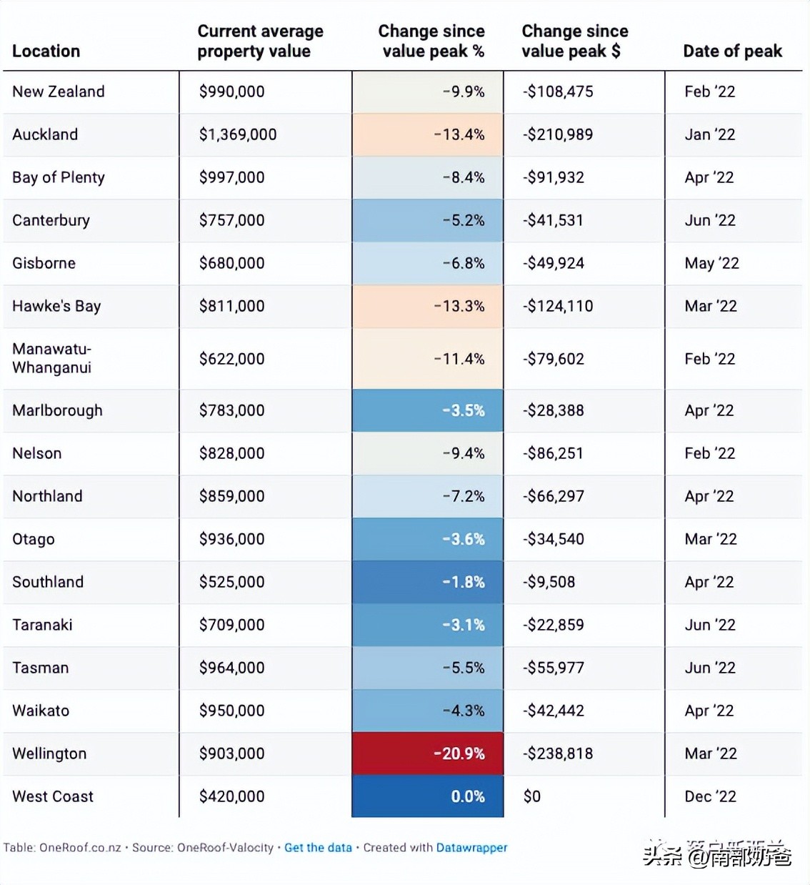 新西兰1月最新房价报告，及2023年房地产市场展望