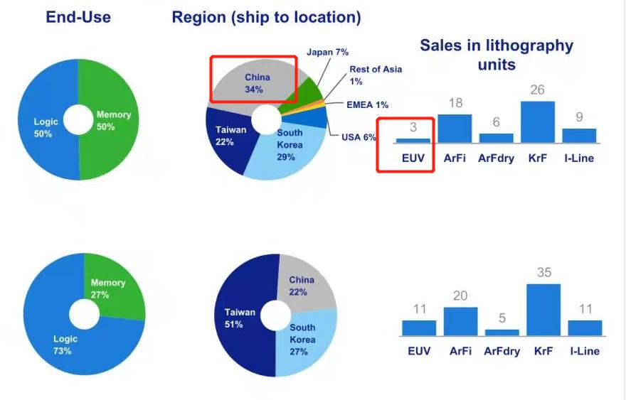 asml向中国卖多少台光刻机,中国有几台asml光刻机
