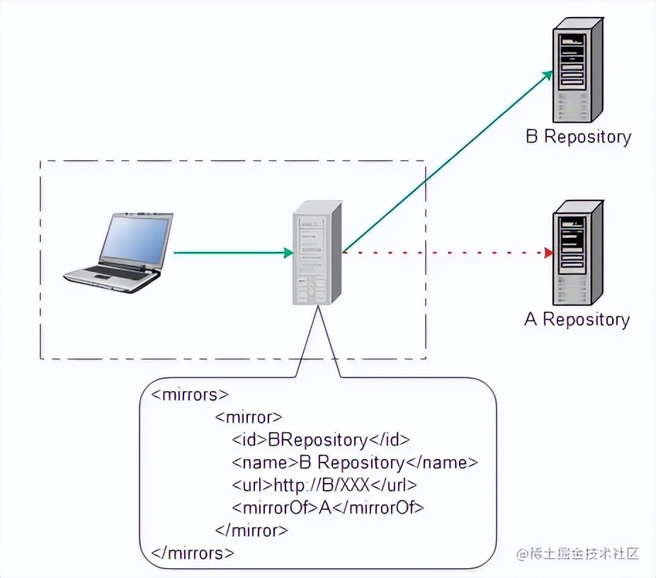 maven最全最细教程,maven菜鸟入门教程