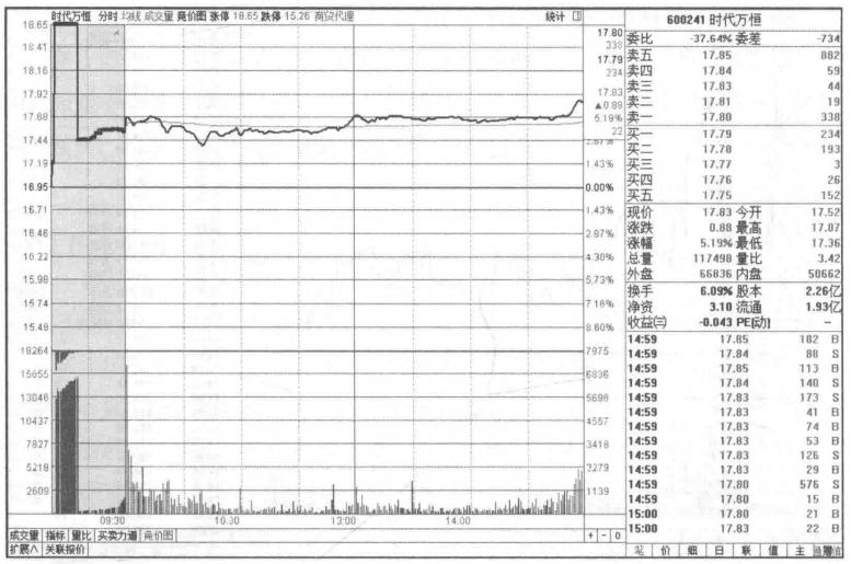 集合竞价主力常用的套路,集合竞价怎么找主力的