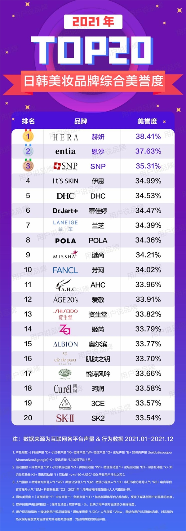 中国化妆品影响力排名前十,化妆品品牌百强排名2015年