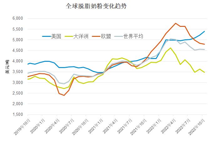 美国牛奶价格和中国牛奶价格,全球奶价未来走势