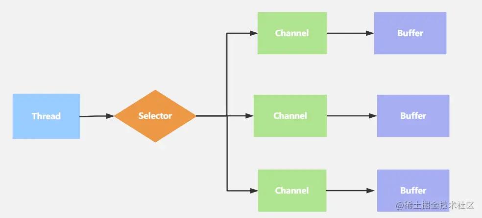 netty网络模型,网络通信原理与netty框架