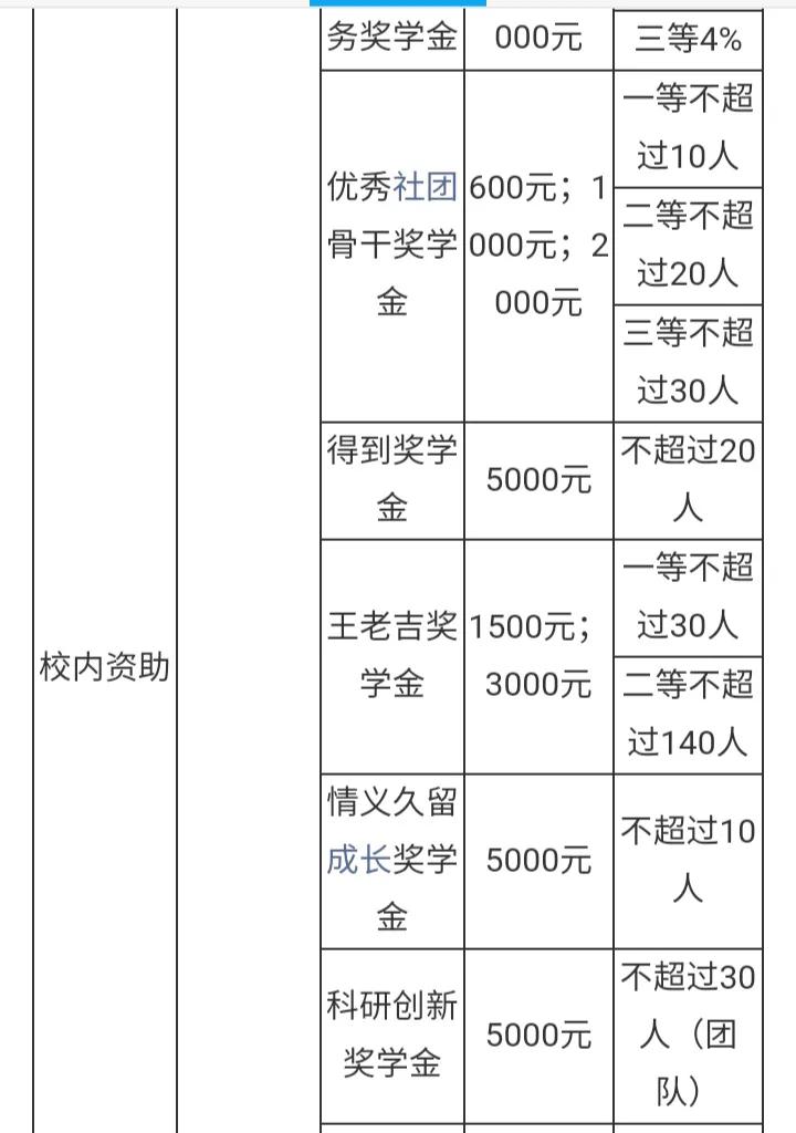 中国人民大学的学费多少,选科要求,奖助学金哪些及就业前景如何