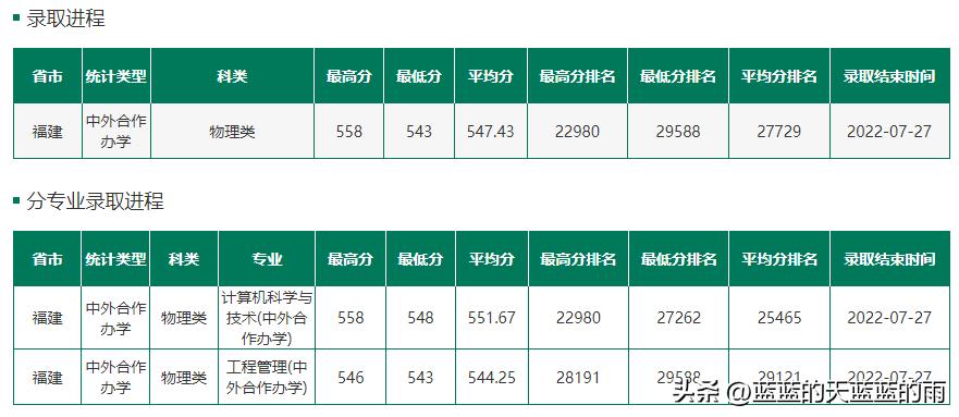 2022福建高考投档线公布,2022年福建高考投档线