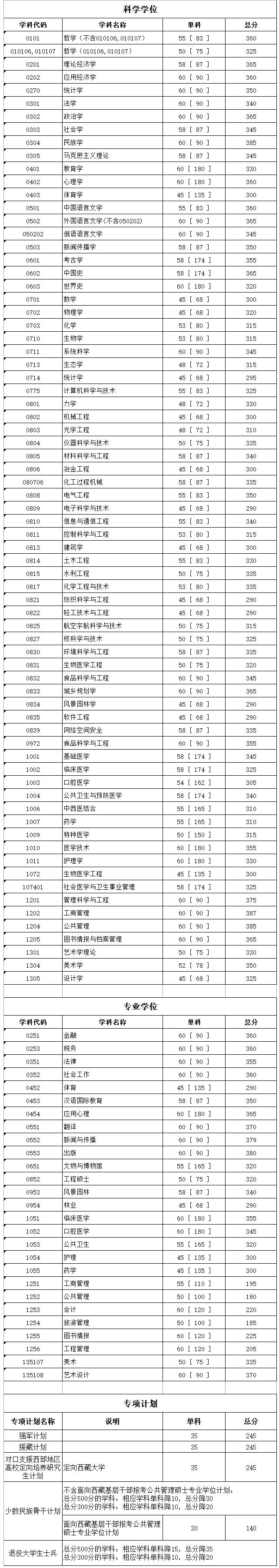 四川大学2020考研复试线,四川西南大学复试线