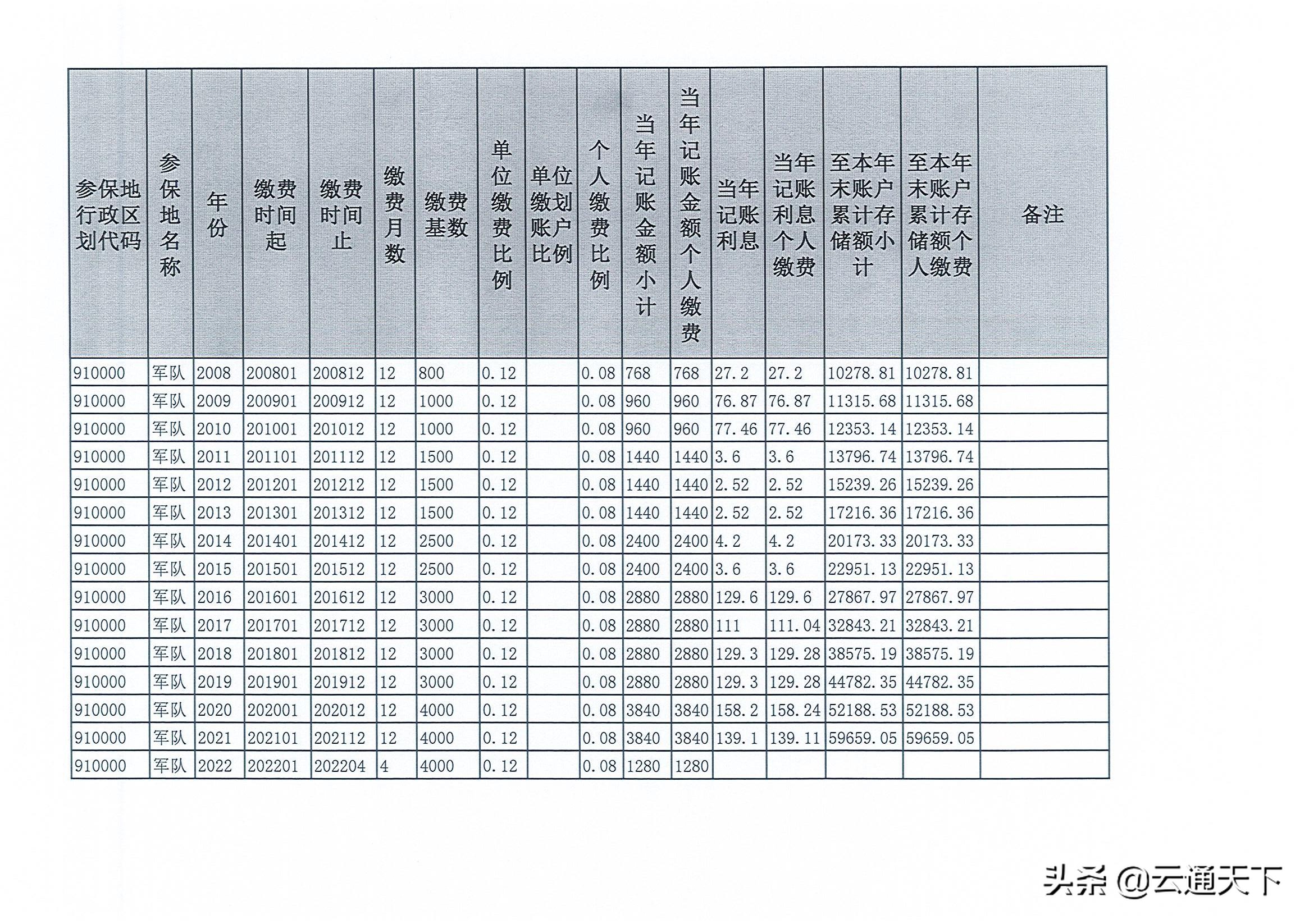 转业随军家属养老保险信息表,随军医疗保险转移接续