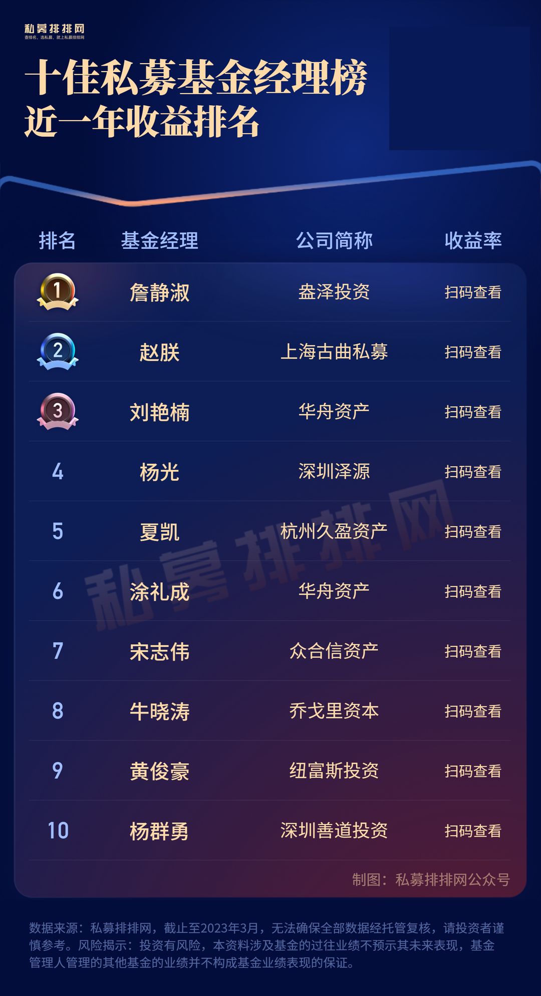 近5年公募基金经理收益排行榜,2017年基金经理赚钱能力百强榜