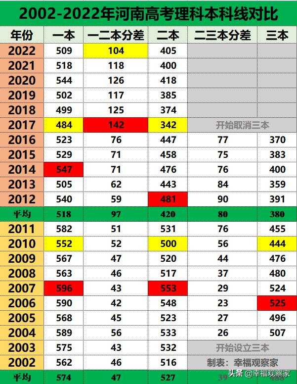 近两年高考分数线对比,对比今年去年高考分数线