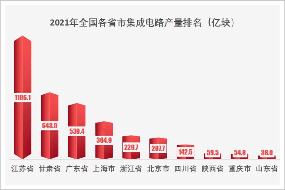2021年中国芯片第一大省排名,中国芯片第一大省排名2022