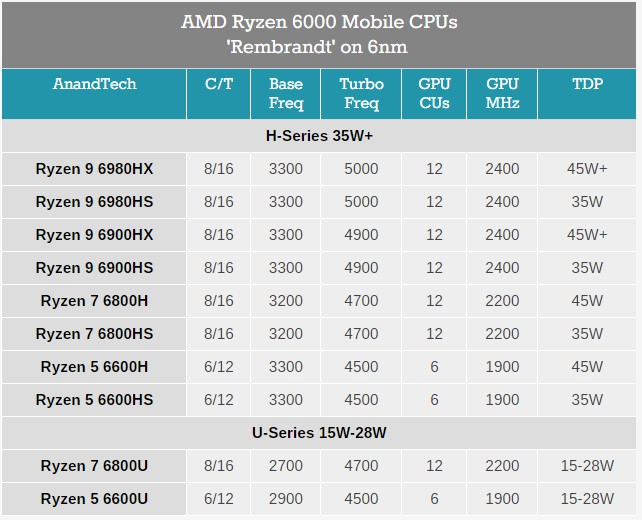 amd发布锐龙6000价格,amd锐龙6000系列处理器即将发布