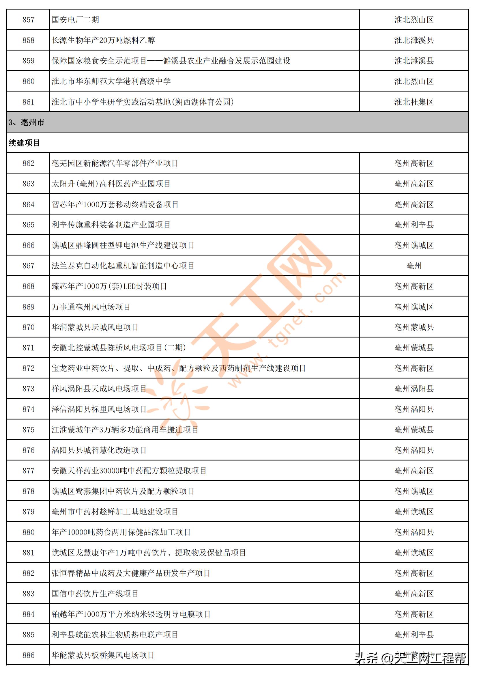 2023年安徽首批重点项目清单,安徽省2023年第三批全省重大项目
