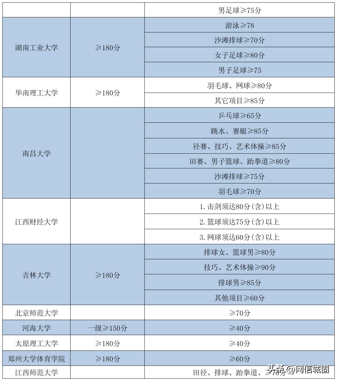 广东体育分数线2023年,体育单招2023录取分数线800米