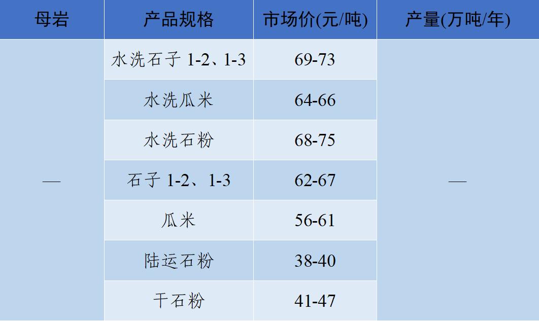 长江流域砂石“寒潮”来袭！—2022年12月全国砂石骨料价格和产量