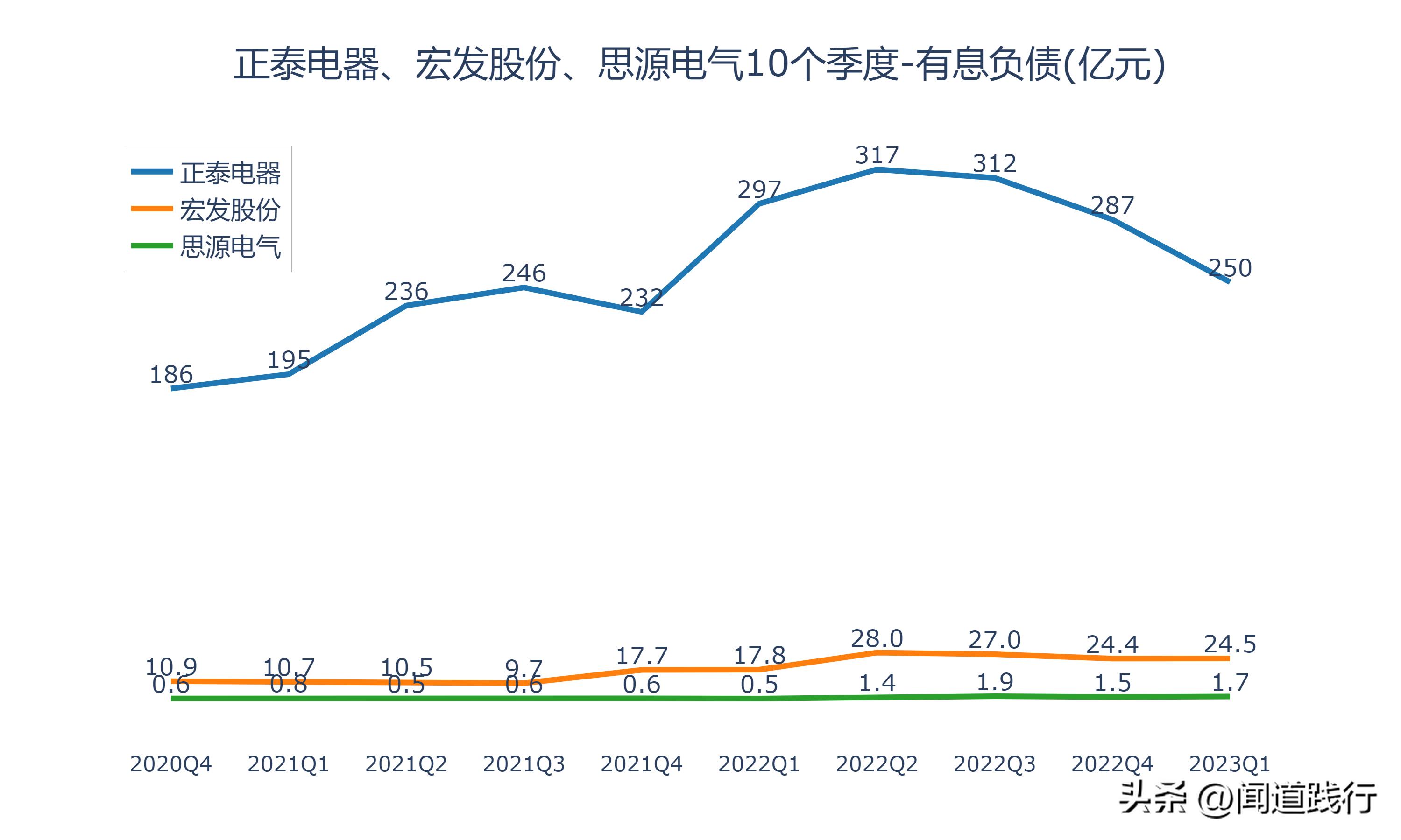 正泰电器未来发展潜力,宏发股份和正泰电器比较
