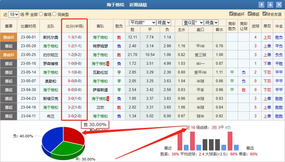 6.4每日竞彩推荐：挪超斯特罗姆VS海于格松教你一招破解欧赔指数
