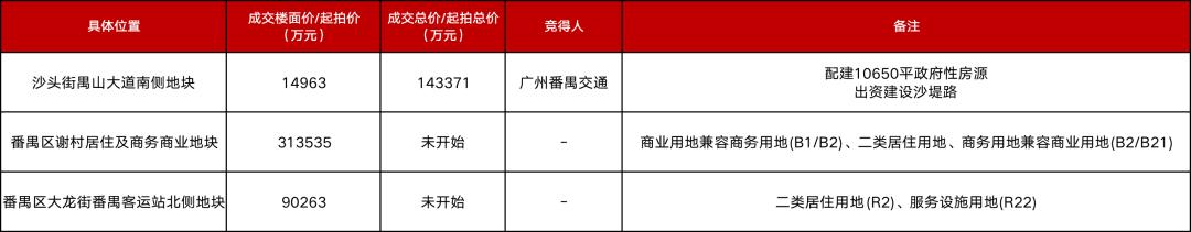 番禺大石在售楼盘,番禺大石有哪些大型楼盘