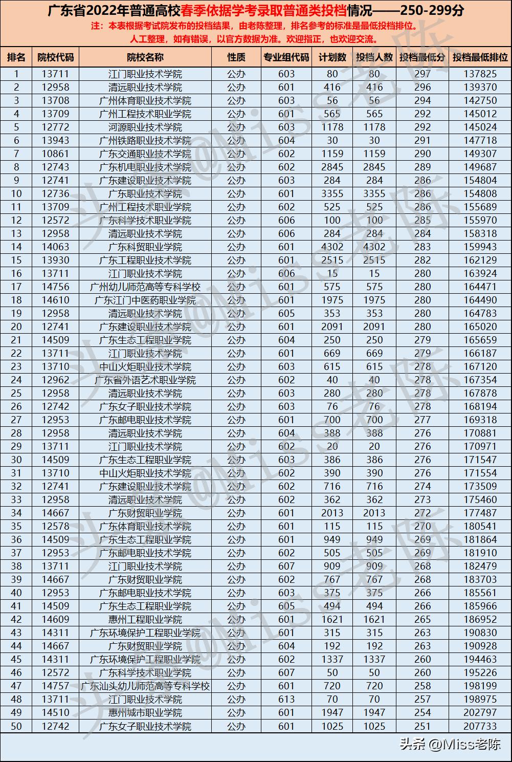 2022广东春季320分可以报什么学校,广东3+1证书高职高考分数线2022