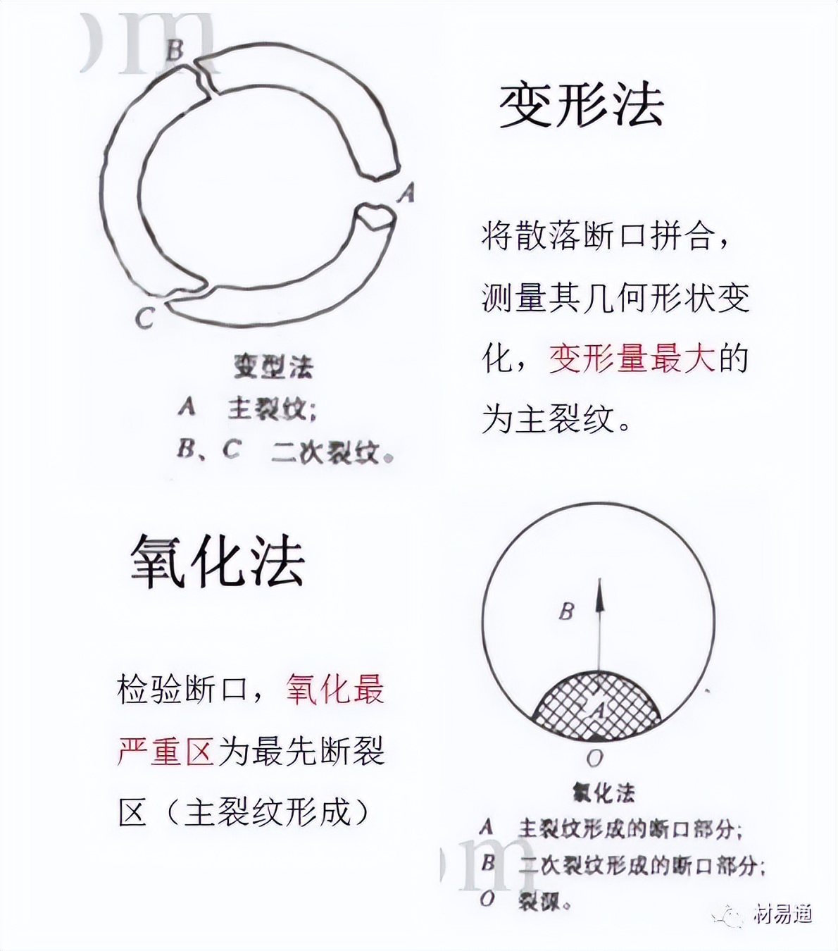 疲劳裂纹断口特征,一组图看懂材料裂纹与断口分析