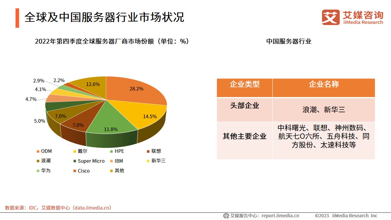 2023年中国信创产业发展白皮书,艾媒咨询中国餐饮外卖市场报告
