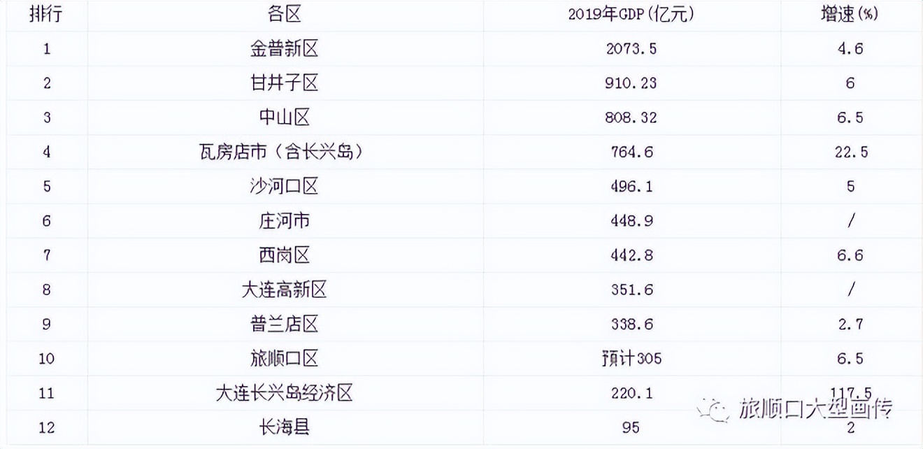 旅顺口区经济怎样,旅顺经济