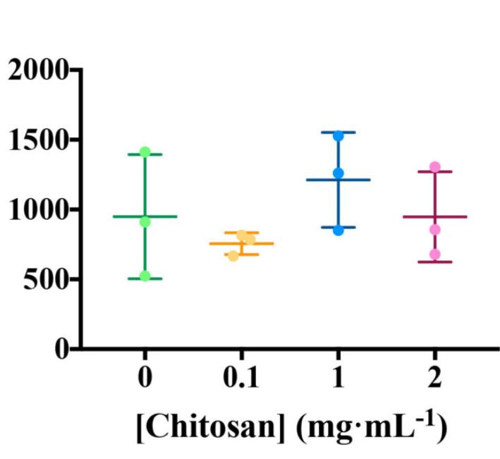 壳寡糖的促进生根作用,壳寡糖对免疫系统的调节作用